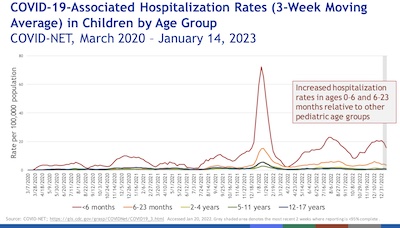 Scobie @ CDC: 3-wk moving average pediatric hospitalizations for COVID-19