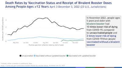 Scobie @ CDC: Death rates by vax status