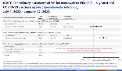 Link-Gelles @ CDC: Pediatric (in)efficacy vs symptomatic infection of monovalent Pfizer