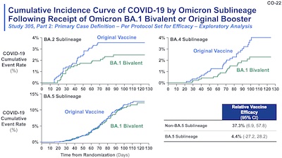 Moderna: Non-inferiority of BA.1 bivalent vs original vaccine in 3 viral lineages