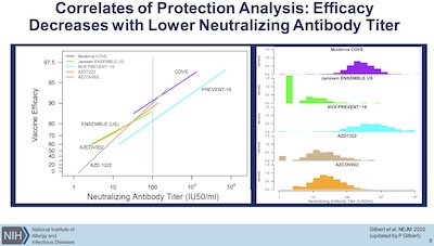 Beigel @ NIH: Vaccine efficacy correlates with neutralizing Ab titer