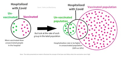 Marc Rumilly @ Wikipedia: Base rate fallacy on vax/unvax hospitalization rates