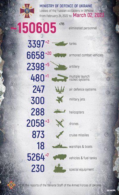 Ukraine MoD @ Twitter: RUS deaths & equipment losses, 2022-Feb-24 to 2023-Mar-02