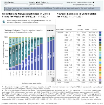 CDC nowcast: SARS-CoV2 variant abundances in the US 2022-Dec-14 to 2023-Mar-11