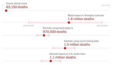 Glanz, et al. @ NYT: Estimates of Chinese mortality vary widely