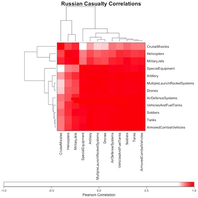 Russian casualty data: bicluster of Pearson correlation matrix