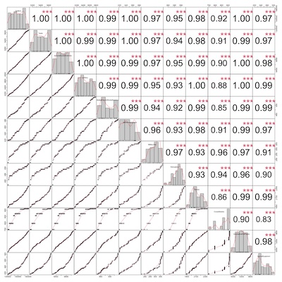 Correlation chart showing highly inter-related Russian casualty variables