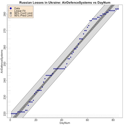 Rate of loss of Russian air defence systems over time