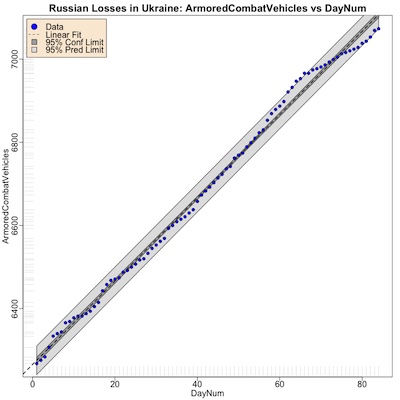 Rate of loss of Russian armored combat vehicles over time