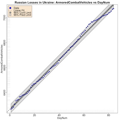 Rate of loss of Russian armored combat vehicles over time