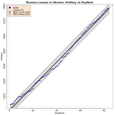 Rate of loss of Russian artillery over time