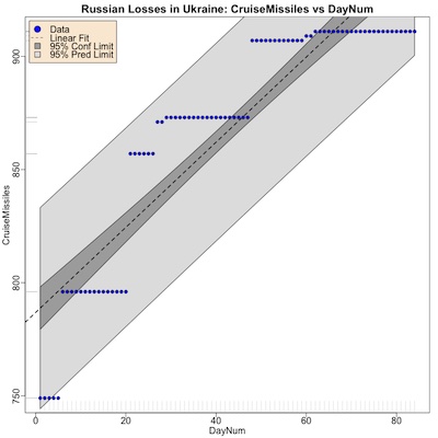 Rate of loss of Russian cruise missiles over time