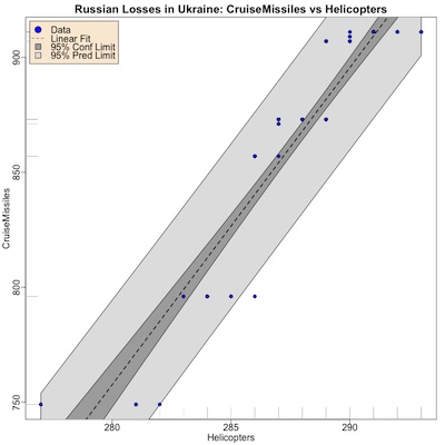 Relation between Russian loss of cruise missiles and helicopters