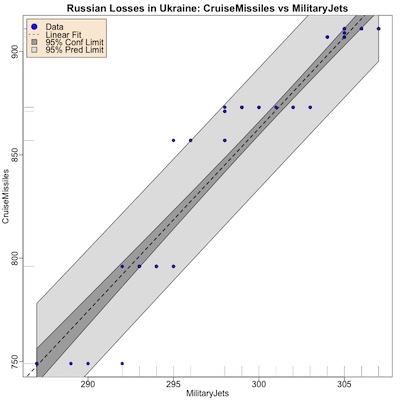 Relation between Russian loss of cruise missiles and military jets