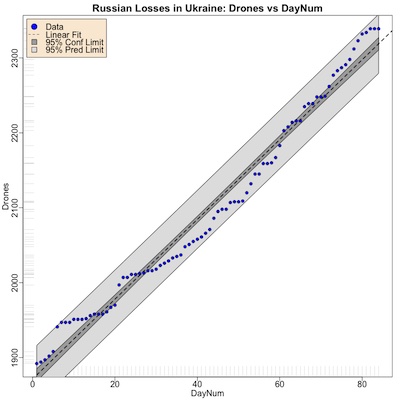 Rate of loss of Russian drones over time