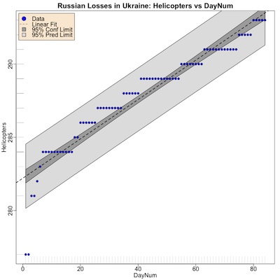 Rate of loss of Russian helicopters over time