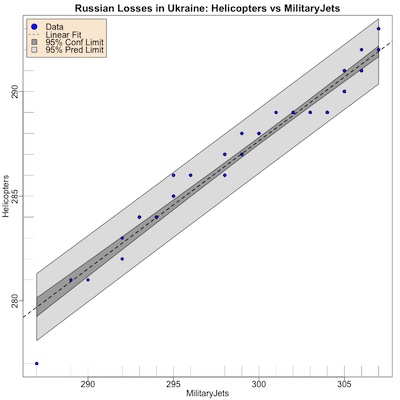 Relation between Russian loss of helicopters and military jets