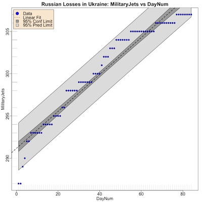 Rate of loss of Russian military jets over time