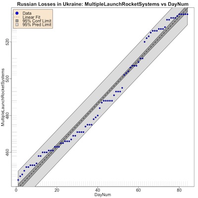 Rate of loss of Russian MLRSs over time