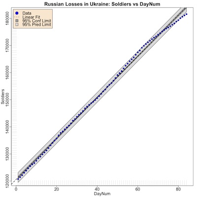 Rate of loss of Russian soldiers over time