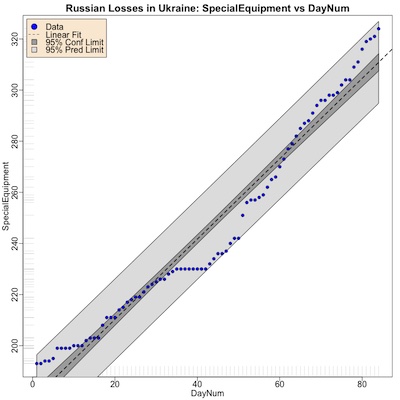 Rate of loss of Russian special equipment over time