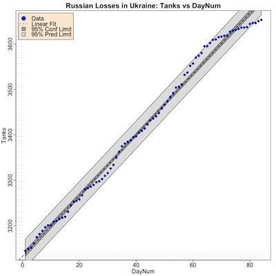 Rate of loss of Russian tanks over time