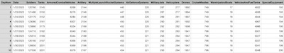 First 10 data rows of Ukrainian spreadsheet on Russian casualties