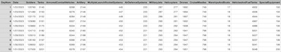 First 10 data rows of Ukrainian spreadsheet on Russian casualties