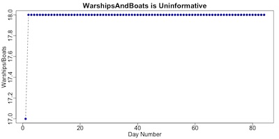 WarshipsAndBoats changes only 1ce in this time interval, and by 1 boat