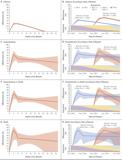 Lin & Sunny @ NEJM: Durability of bivalent boosters vs Omicron variants, various infection outcomes