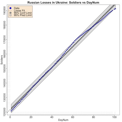 Regression: Soldiers lost vs time