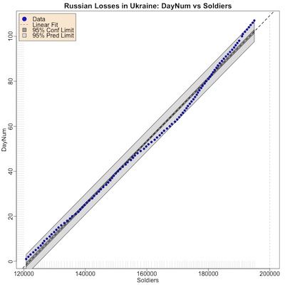 UKR MoD data on Russian casualties: DayNum on Soldiers