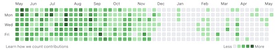 Commit frequencies to blog repositories, illustrating brain fog.