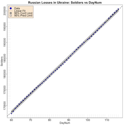 Regression of Soldiers on DayNum: days 60-116 (55 data points)