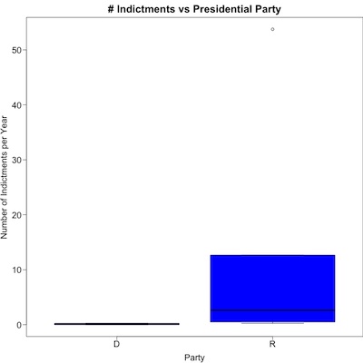 Boxplot of Number of indictments/years in office, by presidential party