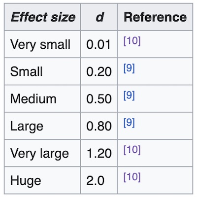 Sawilosky & Cohen, via Wikipedia: how to interpret Cohen's d effect size statistic