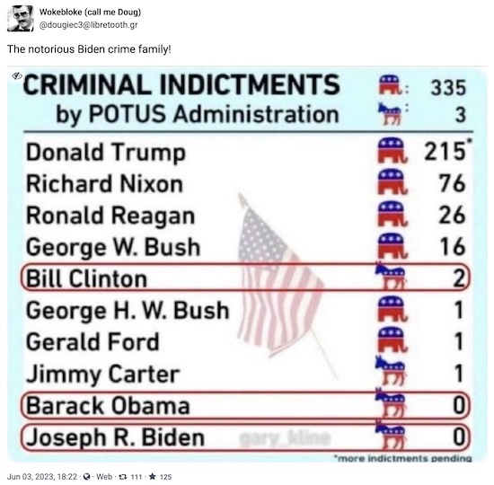 WokeBloke @ Mastodon: Executive branch indictments by Presidency and Party