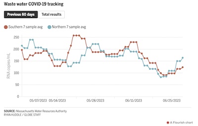 R Huddle/Globe Staff: MWRA North/South district SARS-CoV2 mRNA levels, past 60 days