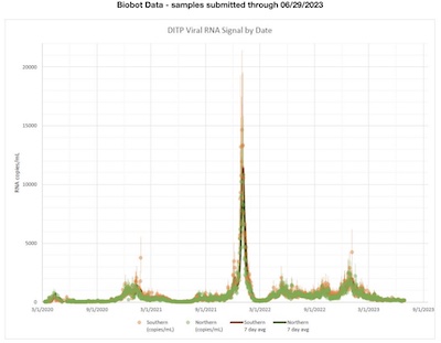 MWRA Biobot data: SARS-CoV2 mRNA levels in Boston wastewater through 2023-Jun-29