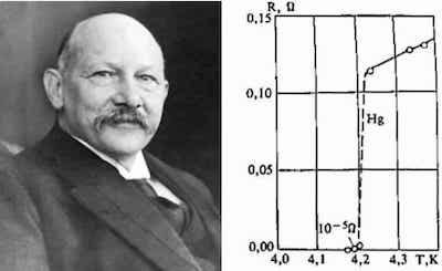 H. Kamerlingh-Onnes's discovery of superconducting Hg (1911)