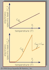 Britannica: Heat capacity vs temperature to deterimine normal/sc phase transition