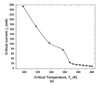 Lee, et al.: First paper, critical current vs temperature