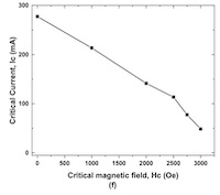 Lee, et al.: First paper, Fig 1 f, critical magnetic field