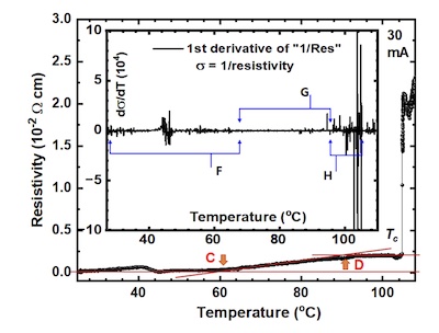 Lee, et al.: 2nd paper, Fig 5, resistivity vs temperature and complex multi-stage transition