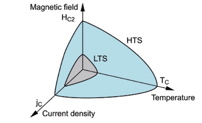 Bussmann-Holder & Keller @ Zeit fur Naturforsch: Tradeoffs between current density, magnetic field, and temperature for low- and high-temperature superconductors