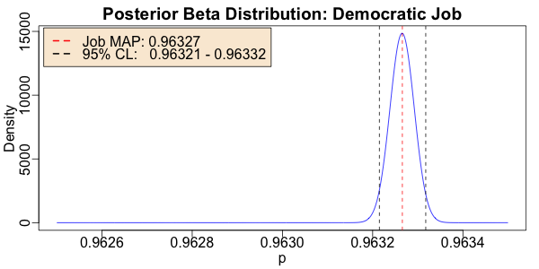 Posterior Beta Distribution: Probability a job was created under Democrats