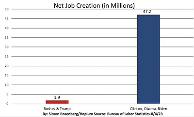 Rosenberg @ Hopium: Net job creation split 2 ways