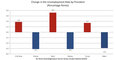 Rosenberg @ Hopium: Unemployment change by president