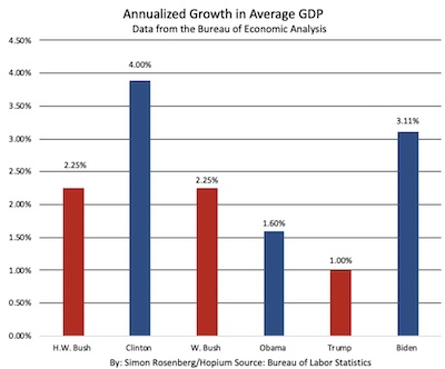 Rosenberg @ Hopium: Annualized GDP growth by president