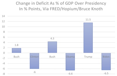 Rosenberg @ Hopium: Change in budget deficit (as % GDP) by president
